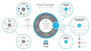 Visualization of using a Virtual Assistant