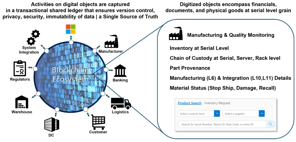 Blockchain builds the foundation picture: blockchain-builds-foundation-digitized-supplychain