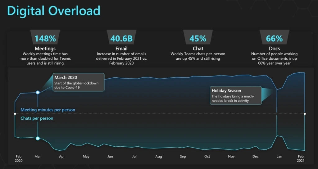 Analysis of collaboration activity across Microsoft 365 tools from February 2020 to February 2021. This visualization is based on aggregated data, without personal or organization-identifying information.