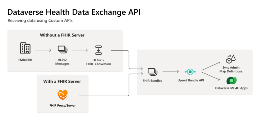 Diagram showing an API to store data in Dataverse from a FHIR server and from other data sources using FHIR bundles.