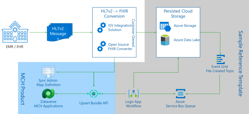 Diagram shown a FHIR bundle source storing data in Azure storage driven by a Logic App workflow pushing it to Dataverse via the health exchange data API.