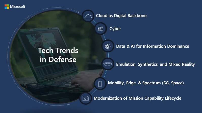 Tech Trends in Defense graphic showing a the hands of a white person typing on a laptop. Listing the 6 trends; Cloud as a digital backbone, Cyber, Data and AI for information dominance, Emulation – Synthetics – and Mixed Reality, Mobility – Edge – Spectrum (5G – Space), and Modernization of mission capability lifecycle.