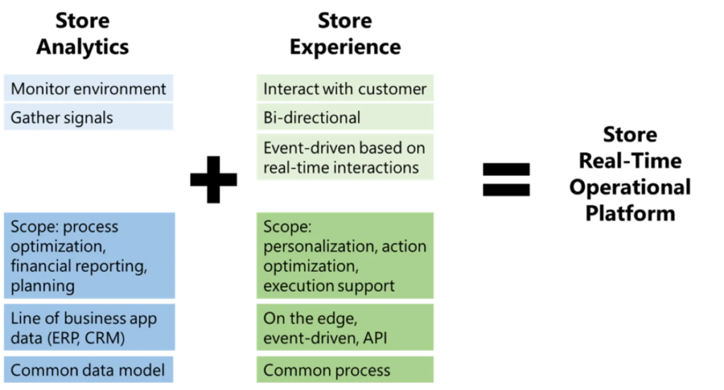 A graphic shows how types of store analytics and store experience creates a store real-time operational platform