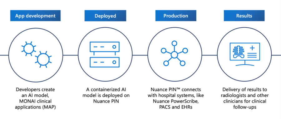 AI application lifecycle, from research to clinical production.