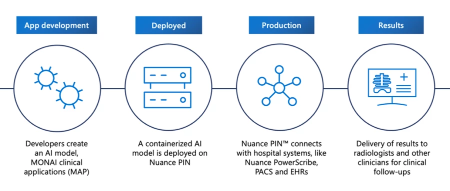 AI application lifecycle, from research to clinical production.