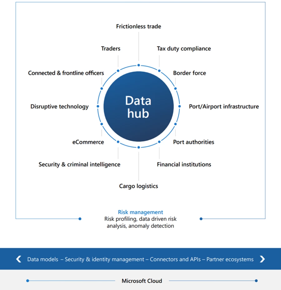  Graphic depicting the stakeholders and benefits of a data hub including frictionless trade, tax duty compliance, border force, port/airport infrastructure, port authorities, financial institutions, cargo logistics, security & criminal intelligence, ecommerce, disruptive technology, connected & frontline officers, and traders