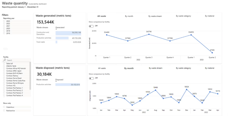 Screenshot of Waste quantity data visualization in Microsoft Sustainability Manager.