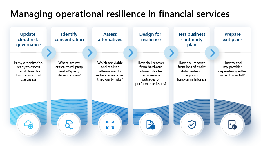 The six-step model for financial services operational resilience as described below the image.