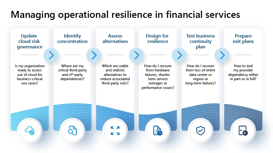 The six-step model for financial services operational resilience as described below the image.