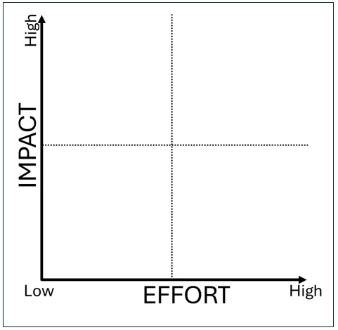Image of the Impact and Effort Matrix&nbsp;chart