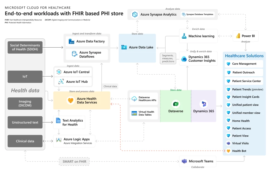A diagram showing the end-to-end lifecycle of health data in Microsoft Cloud for Healthcare.