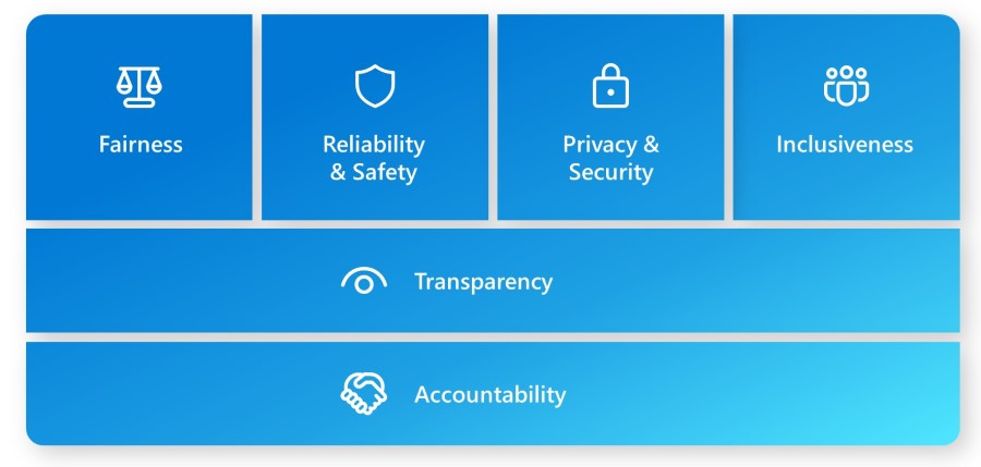A diagram showcasing the six AI principles from Microsoft. 