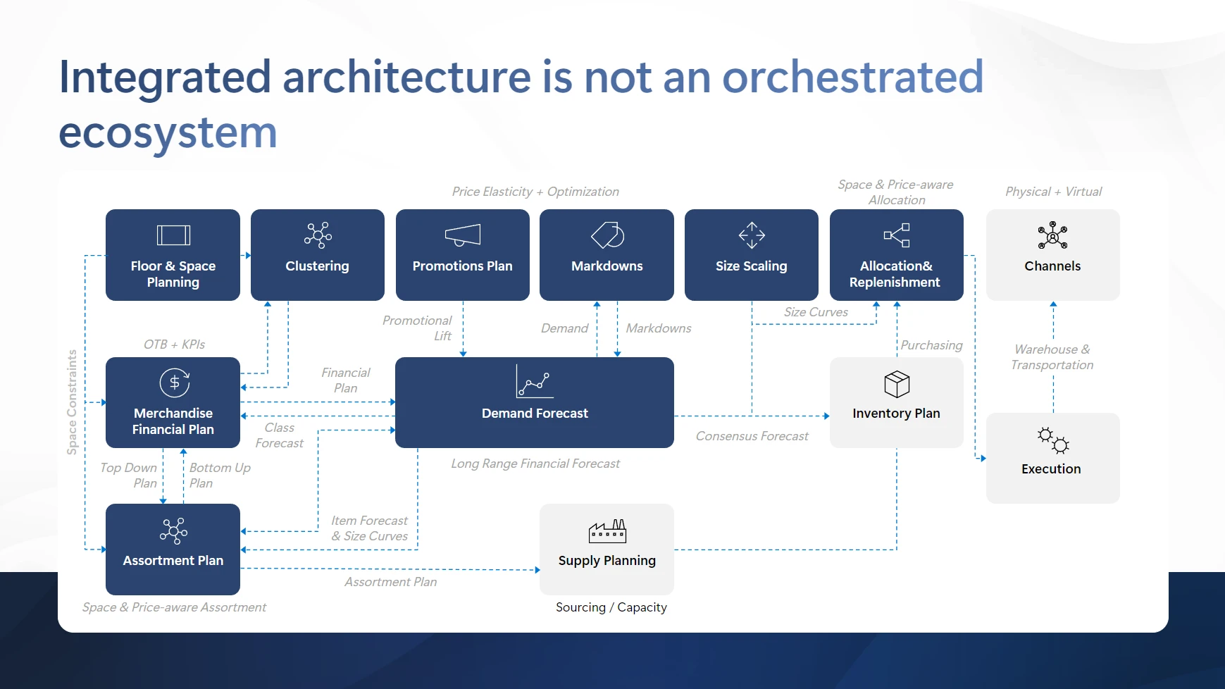 Various supply chain functions with input/output lines showing how they integrate with each other