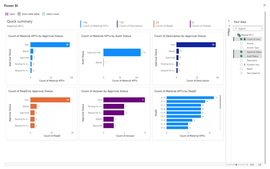 Power BI view of data includes summary charts showing audit stats, approval status, active elements by approver, and various pivots across the data.