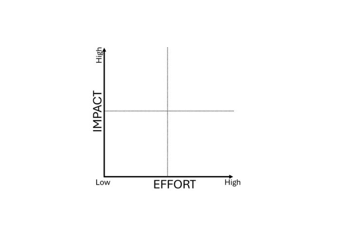 Diagram of impact and effort matrix