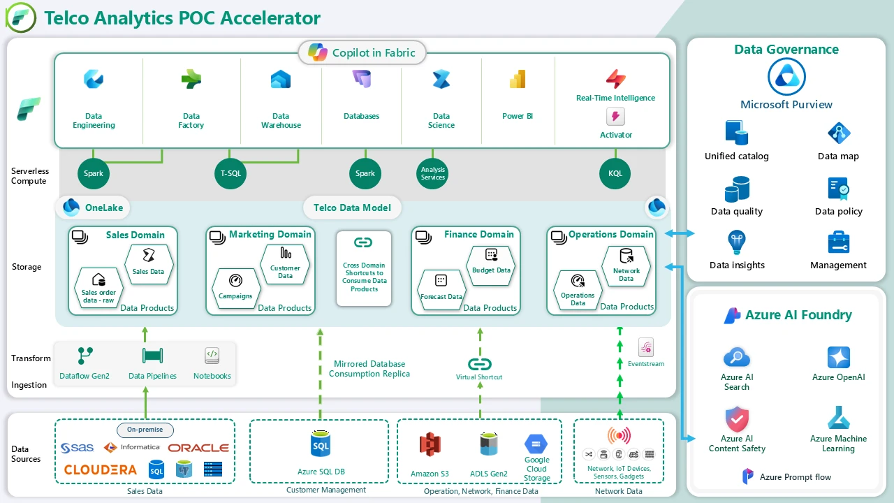 Reference architecture for the Telco Analytics POC Accelerator.