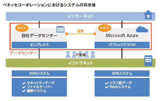 ベネッセコーポレーションにおけるシステムの将来像 - インターネット ⇄ データセンター (自社データセンター [オンプレミス] (50% システム: セキュリティ データ、ファイルサーバー、基幹システム) + Microsoft Azure [パブリック クラウド] (50% システム: リスク低データ、Web システム)) ⇄ イントラネット (IT 要員)。
