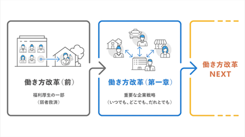 働き方改革NEXTを説明したチャート