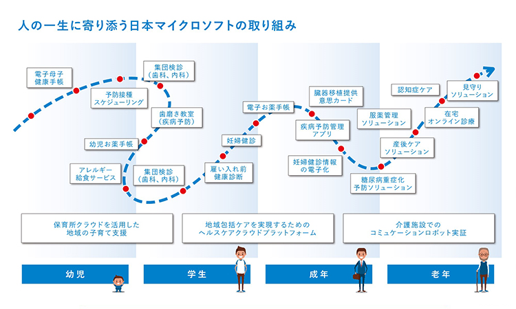 人の一生に寄り添う日本マイクロソフトの取り組み
