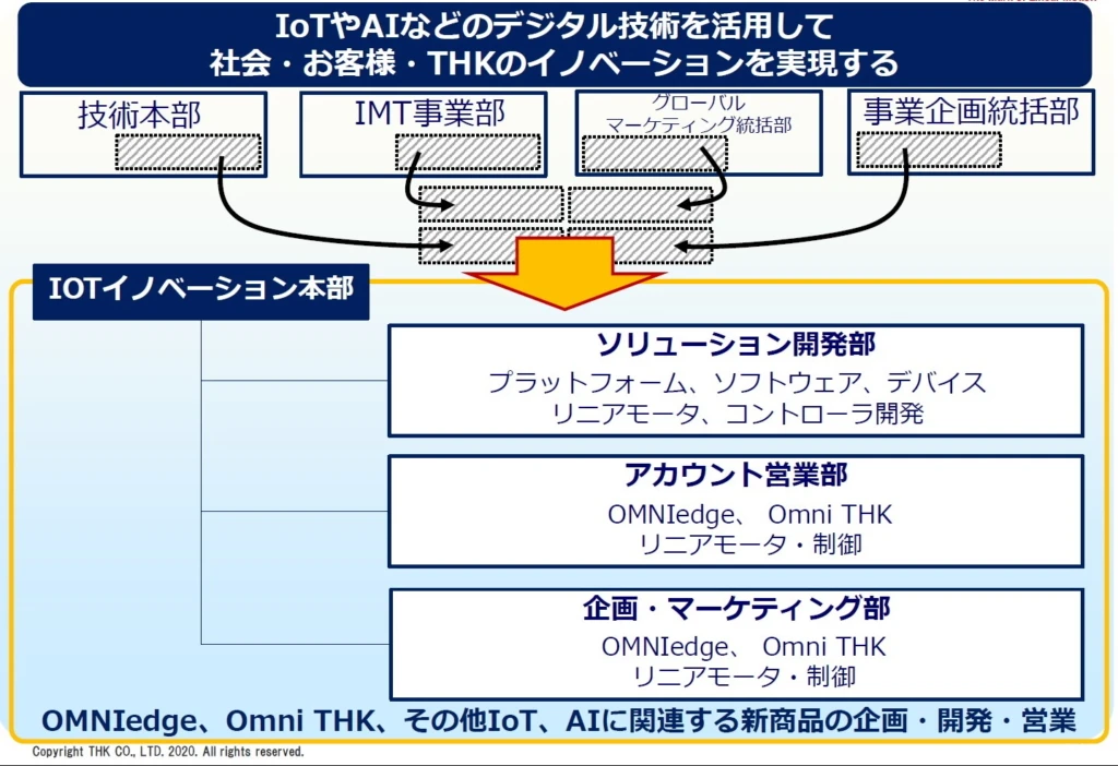 IOT イノベーション本部の組織