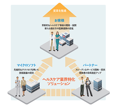 ヘルスケア変革の取り組み図
