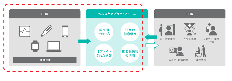 PHR POCアーキテクチャー マップ 1