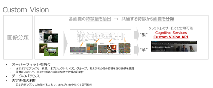 Custom Vision の図 2