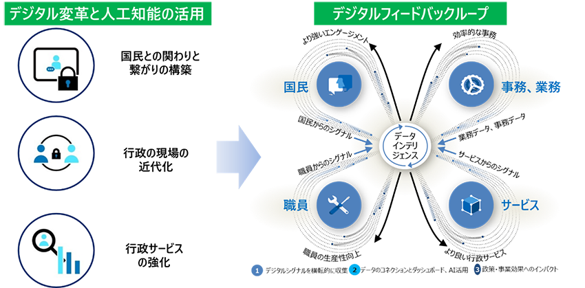 デジタルフィードバックループ