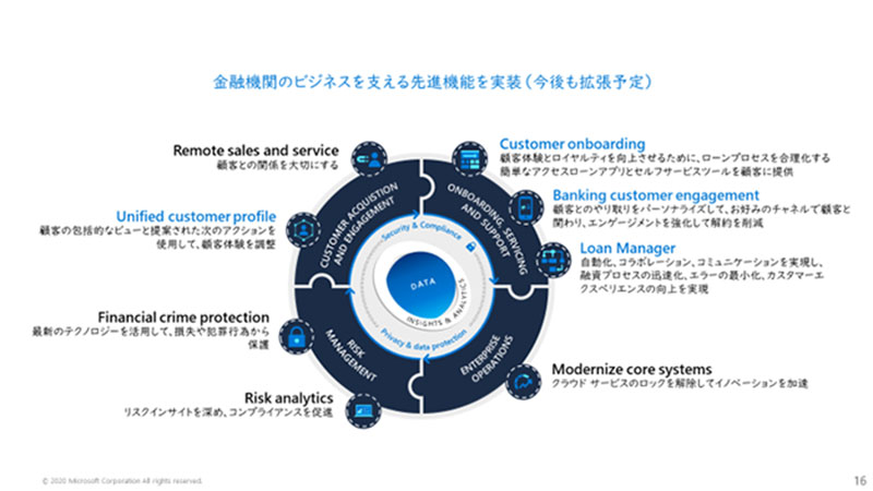金融機関のビジネスを支える先進機能を実装 (今後も拡張予定)