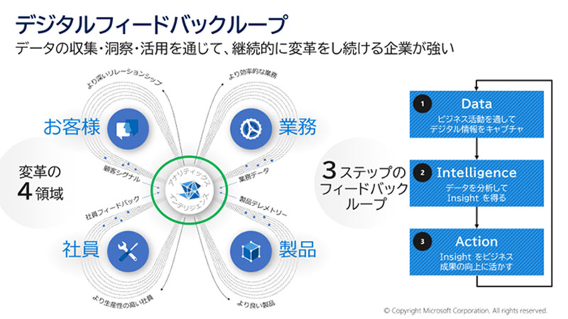 デジタルフィードバックループ