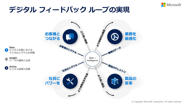 デジタル フィードバック ループの実現