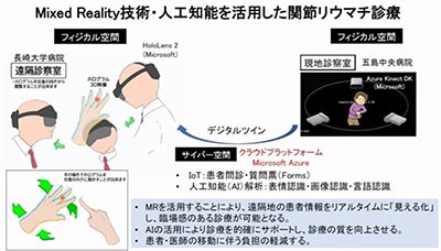Mixed Reality 技術・人工知能を活用した関節リウマチ診療