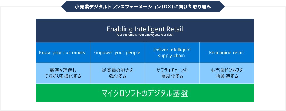 小売業デジタルトランスフォーメーション (DX) に向けた取り組み