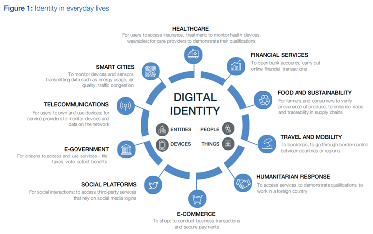 日常生活におけるデジタル ID の活用例