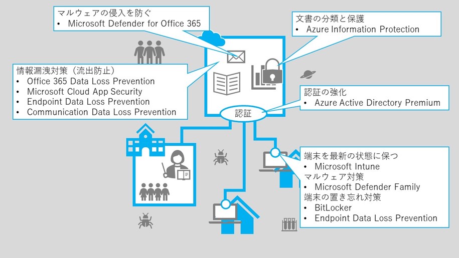 新ガイドラインで求められる対策とマイクロソフトの対応を表した図