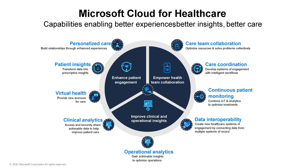 Microsoft Cloud for Healthcareを構成するソリューション