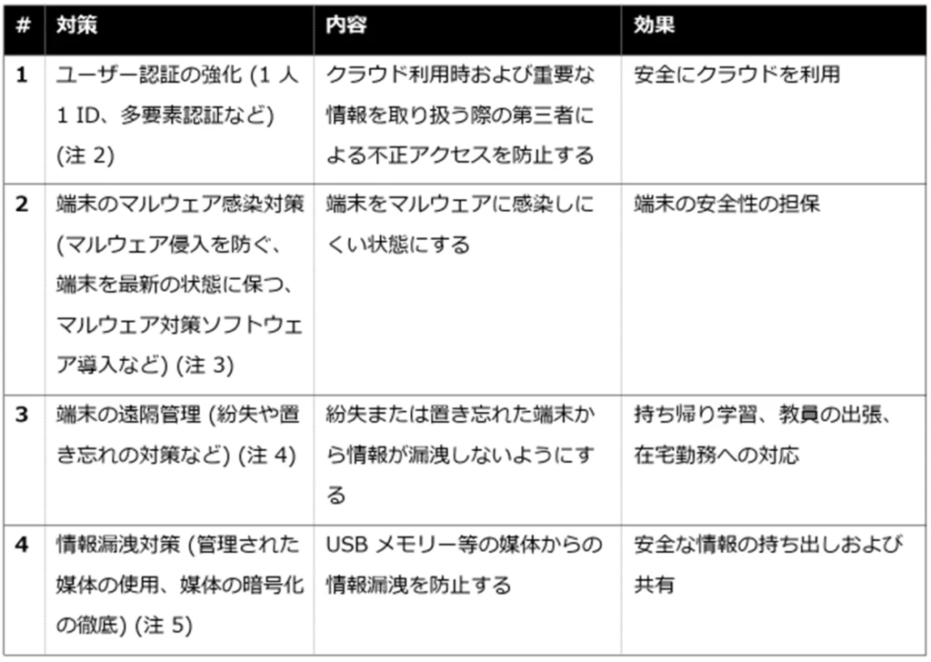 表 1 新しいガイドラインで求められている技術的対策