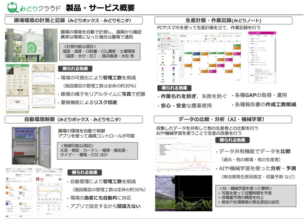 みどりクラウドの製品サービス概要