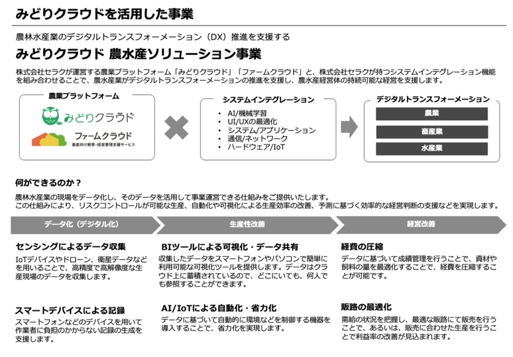 みどりクラウドを活用した事業の図