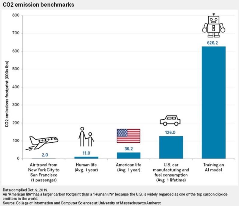 CO2 排出量ベンチマーク