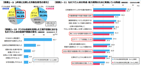 労働生産性の変化およびものづくり人材育成の変化