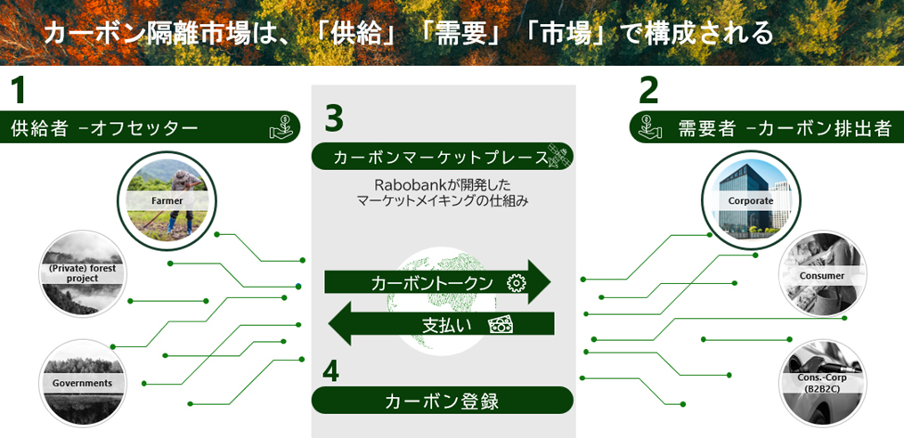カーボン隔離市場は、「供給」「需要」「市場」で構成される