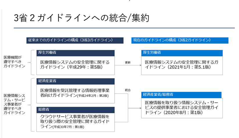 3 省 2 ガイドラインへの統合/集約