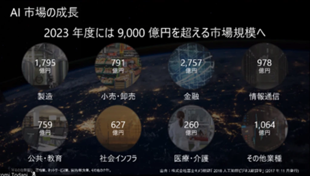 AI 市場の成長 2023 年度には 9,000 億円を超える市場規模へ