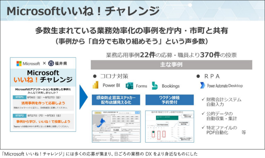 「Microsoft いいね! チャレンジ」には多くの応募が集まり、日頃の業務の DX をより身近なものにした