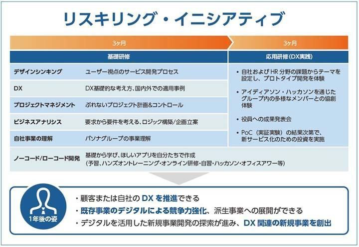 リスキング・イニシアティブ