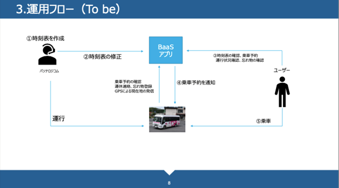 運用フロー (To be)