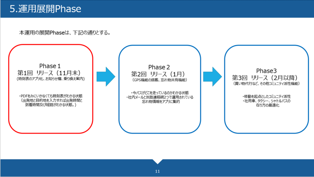 運用展開 Phase