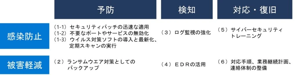 医療機関に求められる「感染防止」および「被害軽減」対策