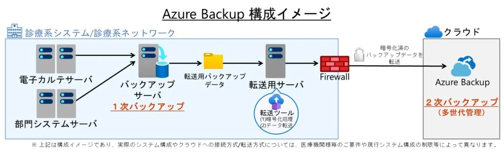Azure Backup 構成イメージ